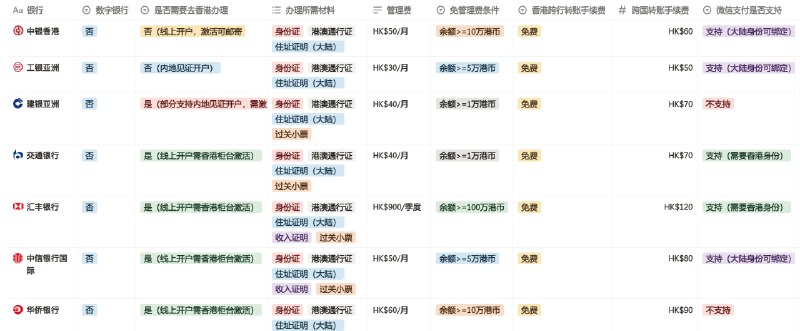 香港所有（25家）银行账户办理攻略我就办了几张，专门用于收一些海外资金